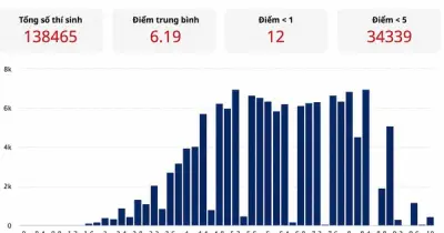 TP.HCM dẫn đầu cả nước về số lượng điểm 10 thi tốt nghiệp THPT 2026