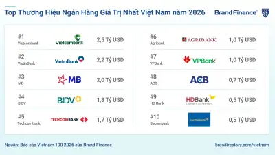 Vietcombank lọt top 3 thương hiệu mạnh nhất Việt Nam 2026