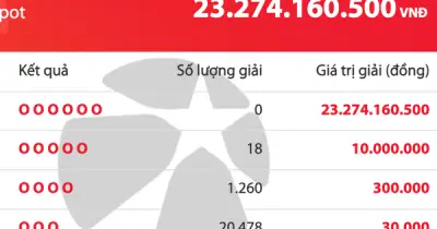 Vietlott Mega 6/45 tối 26/7: Jackpot 23,2 tỉ đồng không có người trúng