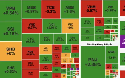 VN-Index tăng 5,45 điểm, năng lượng dẫn dắt thị trường