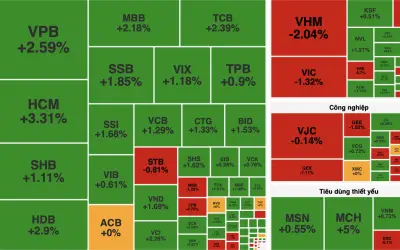 VN-Index tăng 7,2 điểm trong phiên đầu tháng 7 nhờ ngân hàng và năng lượng