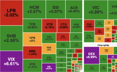 VN-Index tăng gần 31 điểm, bất động sản dẫn dắt thị trường