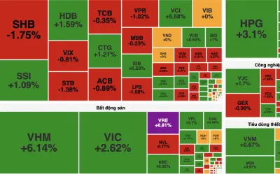 VN-Index vượt 1.700 điểm nhờ bất động sản, công nghệ và năng lượng