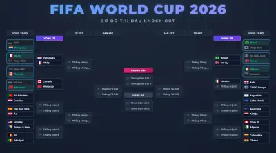 Vòng 1/8 World Cup: Pháp gặp Paraguay, Brazil đụng Na Uy