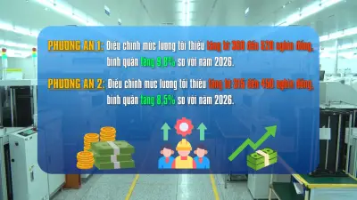 Đề xuất hai phương án tăng lương tối thiểu từ 1/1/2027