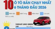 10 ô tô bán chạy nhất nửa đầu 2026: VinFast chiếm 6 mẫu, Limo Green dẫn đầu