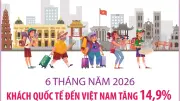 6 tháng năm 2026, khách quốc tế đến Việt Nam tăng 14,9%
