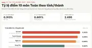 Bộ GD-ĐT lên tiếng về vụ 147 điểm 10 môn Toán tốt nghiệp THPT ở Tuyên Quang