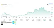 Bitcoin rơi xuống đáy 21 tháng, mất hơn 50% giá trị từ đỉnh lịch sử