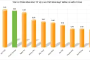 Bất ngờ điểm siêu khủng môn Toán ở Tuyên Quang