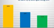 Bất thường điểm tiếng Anh thí sinh Tuyên Quang: 56% đạt từ 8 điểm