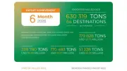Campuchia xuất khẩu 630.000 tấn gạo nửa đầu năm, tăng 63%