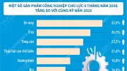 Chỉ số sản xuất công nghiệp tăng 10,8%, cao nhất từ 2019