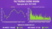 Chứng khoán ngày 29/7: VN-Index tăng phiên thứ 2 liên tiếp, vượt mốc 1.700 điểm