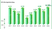 CPI bình quân 6 tháng năm 2026 tăng 4,38%