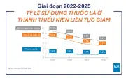 FDA cho phép túi ngậm nicotine giảm tác hại, giới trẻ giảm hút thuốc