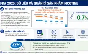 FDA cấp chỉ định giảm tác hại cho 20 sản phẩm túi ngậm nicotine ZYN