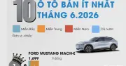 Ford Mustang Mach-E dẫn đầu top 10 ô tô bán chậm nhất tháng 6/2026