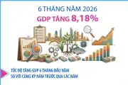 GDP quý 2/2026 tăng 8,39%, 6 tháng đầu năm tăng 8,18%