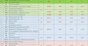 ĐH Bách khoa Hà Nội dự báo điểm chuẩn cao nhất hơn 28,5