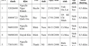 ĐH Y khoa Phạm Ngọc Thạch công bố danh sách cộng điểm thưởng 0,5-1 điểm cho thí sinh giỏi quốc gia