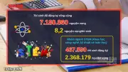 Hơn 7 triệu nguyện vọng xét tuyển đại học đã đăng ký thành công