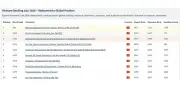 Đại học Quốc gia Hà Nội duy trì top 800 thế giới trên bảng xếp hạng Webometrics