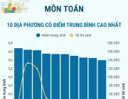 Điểm thi tốt nghiệp THPT 2026: Các môn các địa phương có điểm trung bình cao nhất