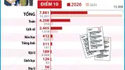 Kỳ thi tốt nghiệp THPT 2026: 7.881 điểm 10, 617 điểm liệt