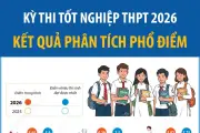 Kỳ thi tốt nghiệp THPT 2026: Phân tích phổ điểm và những điểm mới