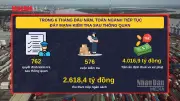 Kiểm tra sau thông quan, hải quan thu hơn 2.600 tỷ đồng