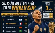 Mbappé lập cú đúp, Pháp thắng Thụy Điển 3-0 ở World Cup 2026