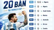 Messi chạm mốc 20 bàn, lập kỳ tích chưa từng có tại World Cup