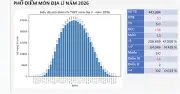 Phổ điểm thi tốt nghiệp THPT 2026 môn địa lý: 56 điểm 10, điểm trung bình 5,1