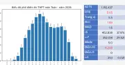 Phổ điểm thi tốt nghiệp THPT 2026 môn Toán: Trung bình 5,65