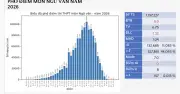Phổ điểm thi tốt nghiệp THPT 2026 môn Văn: không điểm 10, 8 thí sinh điểm 0