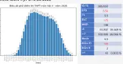 Phổ điểm thi tốt nghiệp THPT 2026 môn Vật lý: Trung bình 5,56