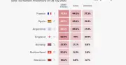 Siêu máy tính Opta: Pháp soán ngôi Tây Ban Nha tại tứ kết World Cup 2026