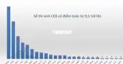 Thí sinh chuyên Tuyên Quang: Điểm toán 'khủng' chiếm ưu thế tuyệt đối khi xét tuyển ĐH