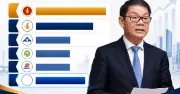 THACO lãi hơn 7.020 tỷ đồng năm 2025, tài sản tiến sát 235.000 tỷ đồng