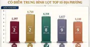 Tuyên Quang: 5 môn lọt top 10, điểm Toán bất thường, khởi tố giáo viên