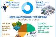 Đầu tư ra nước ngoài của Việt Nam đạt 121 tỷ USD trong 6 tháng