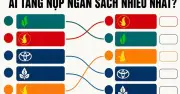Vingroup, PetroVietnam nộp thêm hàng chục nghìn tỷ, Techcombank dẫn đầu ngân hàng