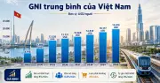 Việt Nam mất 17 năm lên thu nhập trung bình cao, khi nào vào nước thu nhập cao?