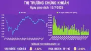 VN-Index giảm 27,8 điểm, sàn HoSE có 263 mã giảm giá