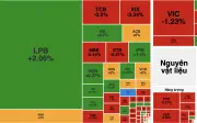 VN-Index giảm gần 13 điểm, nhóm năng lượng lao dốc mạnh nhất