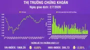 VN-Index giảm nhẹ 0,86 điểm, thanh khoản thị trường tăng nhẹ