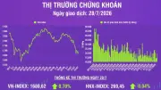 VN-Index tăng 11,61 điểm, thanh khoản cải thiện trong phiên 28/8