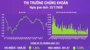 VN-Index tăng 30,85 điểm, khối ngoại bán ròng trên HOSE