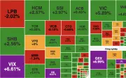 VN-Index tăng gần 31 điểm, bất động sản dẫn dắt thị trường